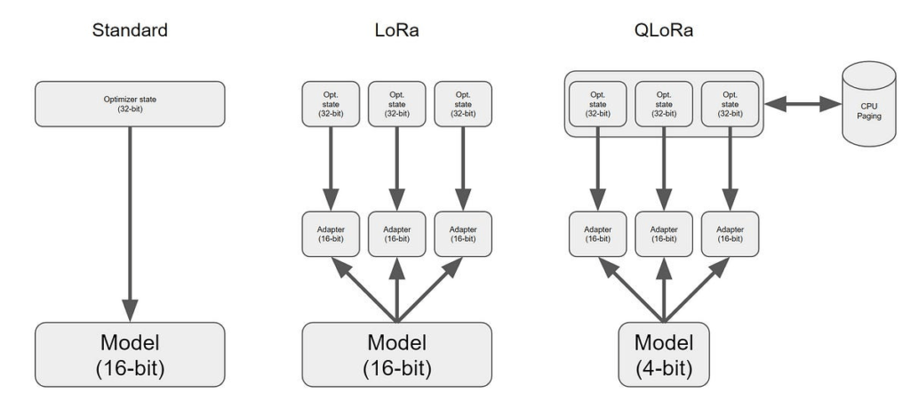 Image L'Adaptation De Basse Rangée (Lora) Et La Quantification Dans L'Optimisation Des Modèles Ia - Tag 1