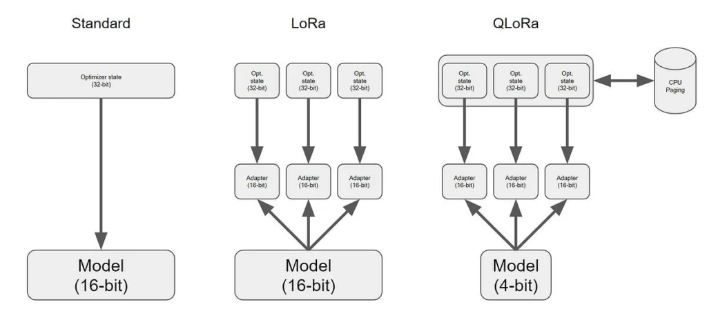 Image L'Adaptation De Basse Rangée (Lora) Et La Quantification Dans L'Optimisation Des Modèles Ia - Tag 2 Image L'Adaptation De Basse Rangée (Lora) Et La Quantification Dans L'Optimisation Des Modèles Ia - Tag 1