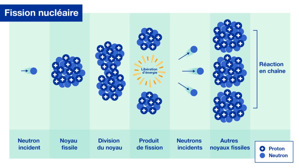 Illustration Fission Nucleaire Par Aiea