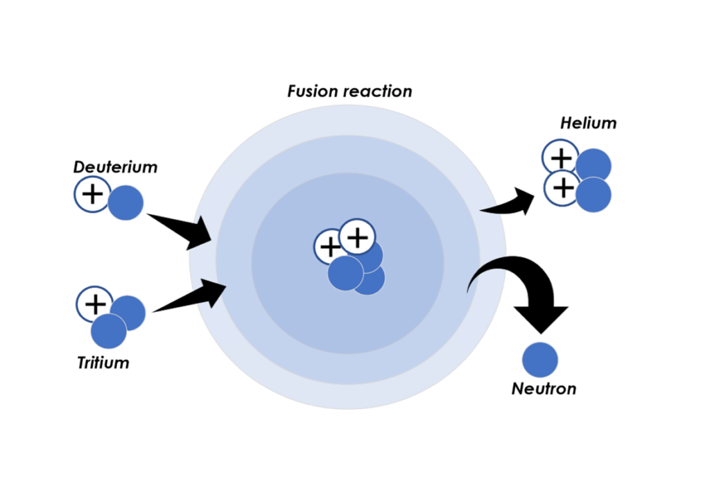 Les Noyaux De Deutérium Et De Tritium Entrent En Collision Et Fusionnent, Produisant De L’hélium Et Des Neutrons. (Image : Aiea/M. Barbarino)

