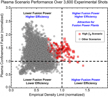 Plasma Scenario Performance Over 3800 Experience